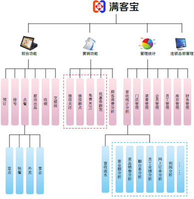 满客宝食堂预订系统 以数字化闭环重塑高效智慧食堂管理