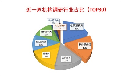 机构调研聚焦消费电子与软件，兆易创新获335家机构青睐