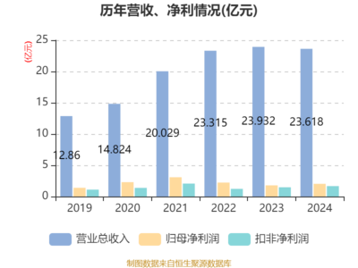 泛微网络2024年业绩稳健增长 净利润同比上升13.58%，强化软件研发与销售布局